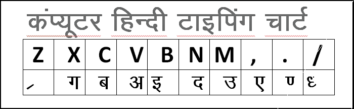 कंप्यूटर में हिंदी टाइपिंग कैसे करें